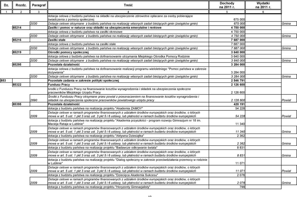 zasiłki okresowe 4 750 000 2030 Dotacje celowe otrzymane z budżetu państwa na realizację własnych zadań bieżących gmin (związków gmin) 4 750 000 Gmina 85216 Zasiłki stałe 7 687 000 dotacja celowa z