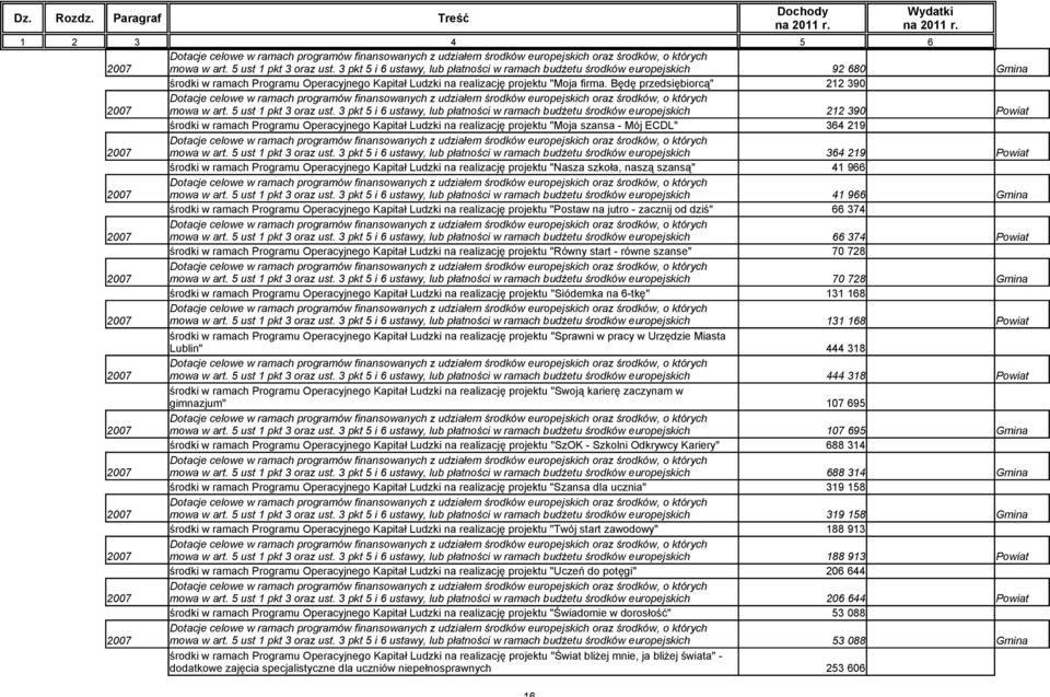 Będę przedsiębiorcą" 212 390  3 pkt 5 i 6 ustawy, lub płatności w ramach budżetu środków europejskich 212 390 Powiat środki w ramach Programu Operacyjnego Kapitał Ludzki na realizację projektu "Moja