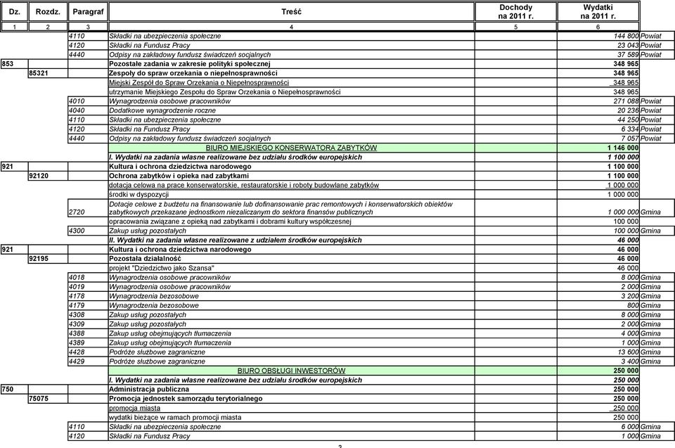 Orzekania o Niepełnosprawności 348 965 4010 Wynagrodzenia osobowe pracowników 271 088 Powiat 4040 Dodatkowe wynagrodzenie roczne 20 236 Powiat 4110 Składki na ubezpieczenia społeczne 44 250 Powiat