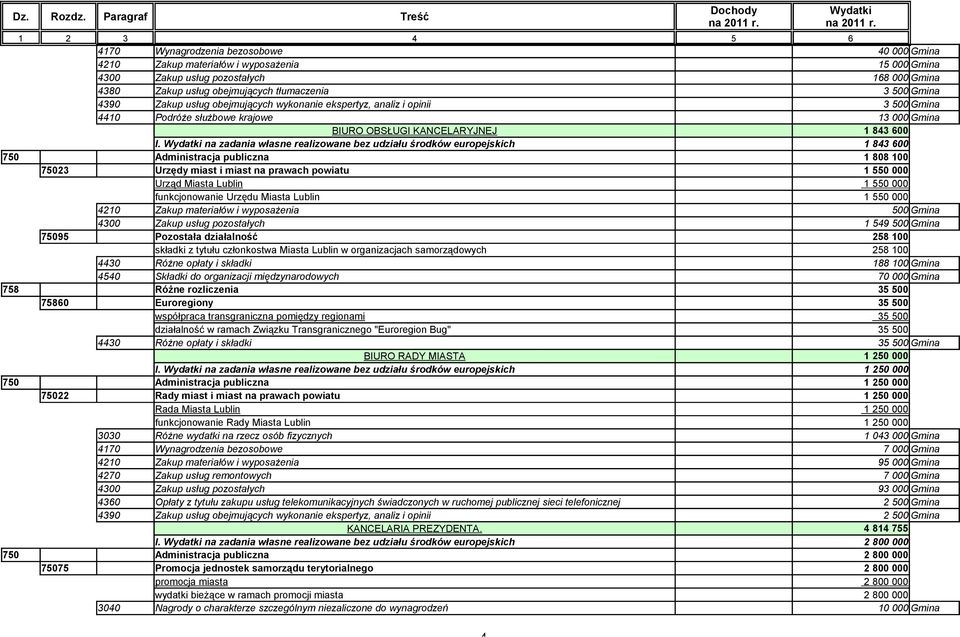 na zadania własne realizowane bez udziału środków europejskich 1 843 600 750 Administracja publiczna 1 808 100 75023 Urzędy miast i miast na prawach powiatu 1 550 000 Urząd Miasta Lublin 1 550 000