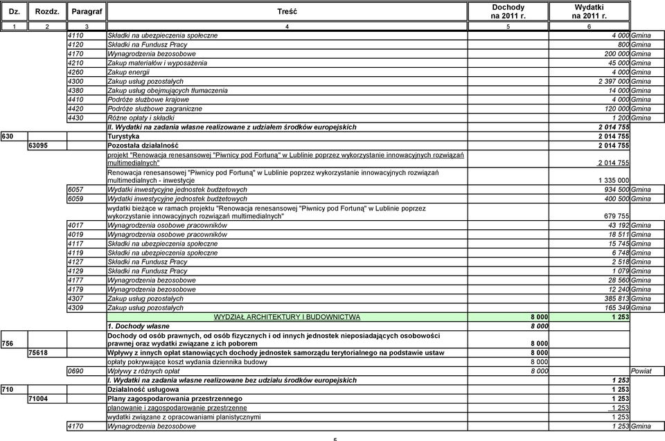 000 Gmina 4430 Różne opłaty i składki 1 200 Gmina II.