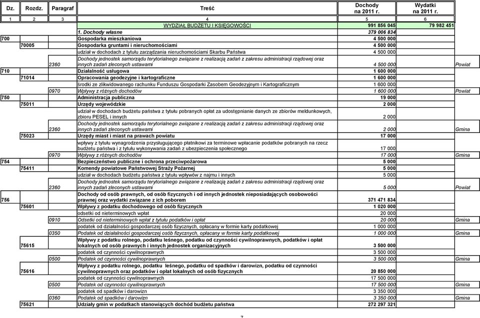 jednostek samorządu terytorialnego związane z realizacją zadań z zakresu administracji rządowej oraz 2360 innych zadań zleconych ustawami 4 500 000 Powiat 710 Działalność usługowa 1 600 000 71014