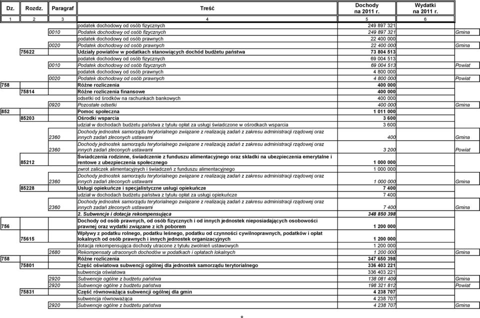 Powiat podatek dochodowy od osób prawnych 4 800 000 0020 Podatek dochodowy od osób prawnych 4 800 000 Powiat 758 Różne rozliczenia 400 000 75814 Różne rozliczenia finansowe 400 000 odsetki od środków