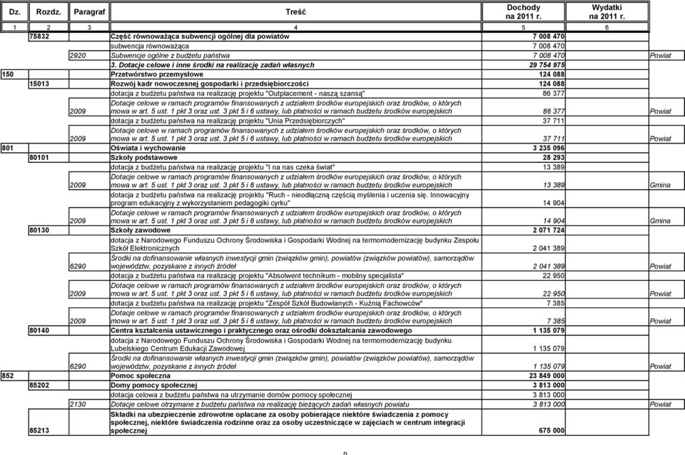 państwa na realizację projektu "Outplacement - naszą szansą" 86 377 Dotacje celowe w ramach programów finansowanych z udziałem środków europejskich oraz środków, o których 2009 mowa w art. 5 ust.