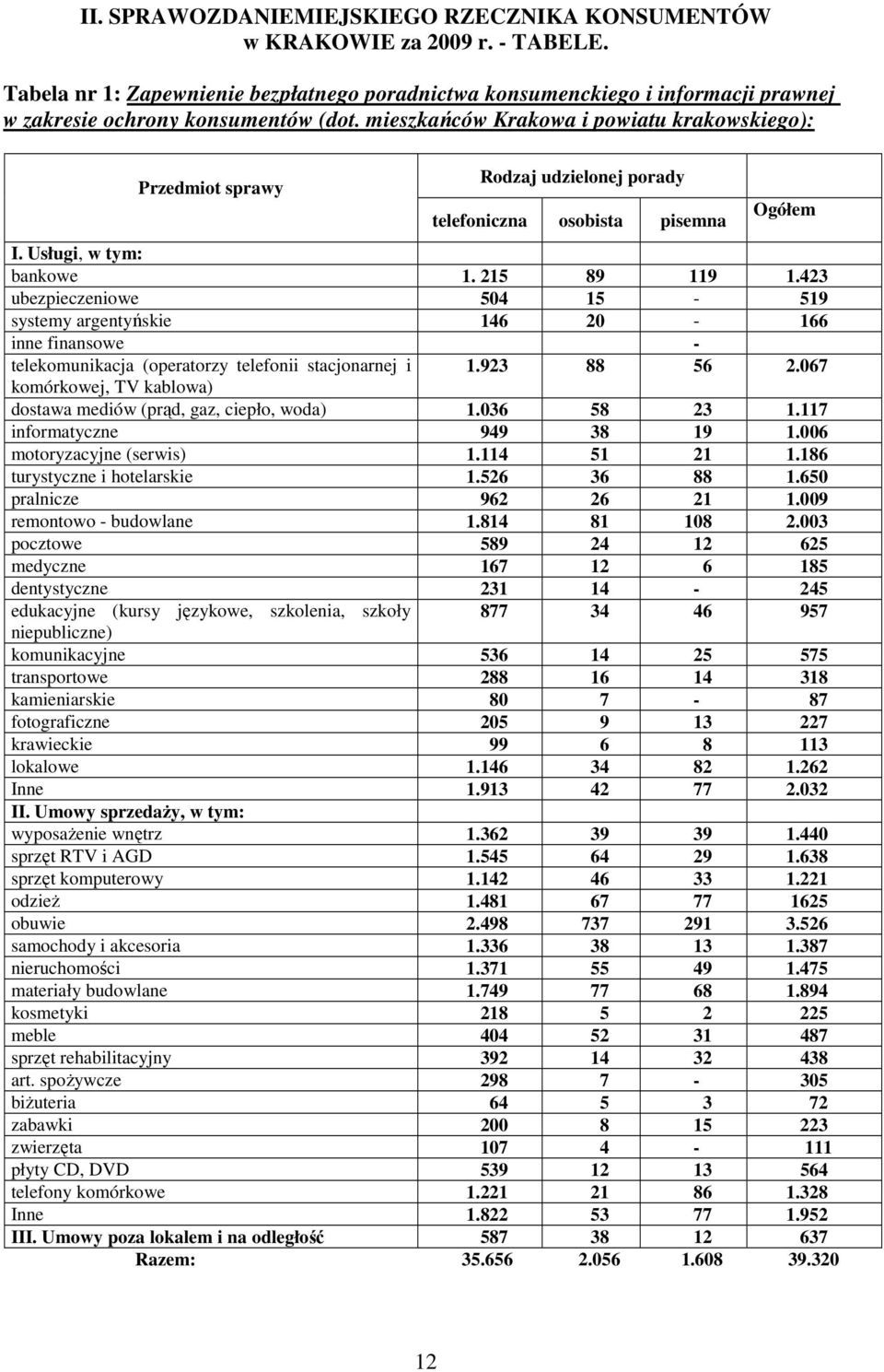 mieszkańców Krakowa i powiatu krakowskiego): Przedmiot sprawy Rodzaj udzielonej porady telefoniczna osobista pisemna Ogółem I. Usługi, w tym: bankowe 1. 215 89 119 1.