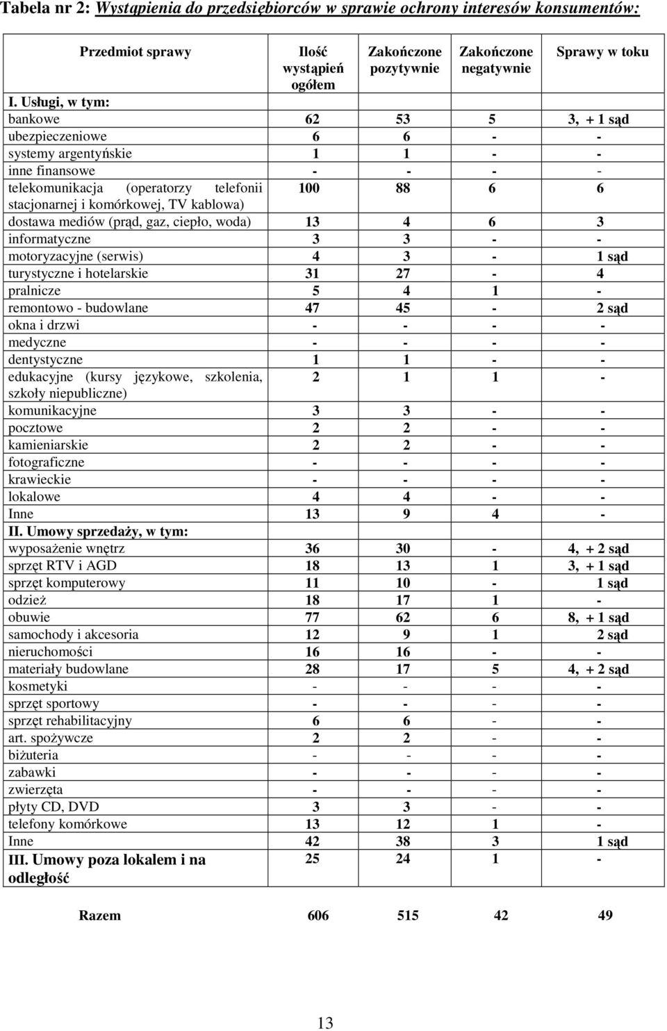 kablowa) dostawa mediów (prąd, gaz, ciepło, woda) 13 4 6 3 informatyczne 3 3 - - motoryzacyjne (serwis) 4 3-1 sąd turystyczne i hotelarskie 31 27-4 pralnicze 5 4 1 - remontowo - budowlane 47 45-2 sąd