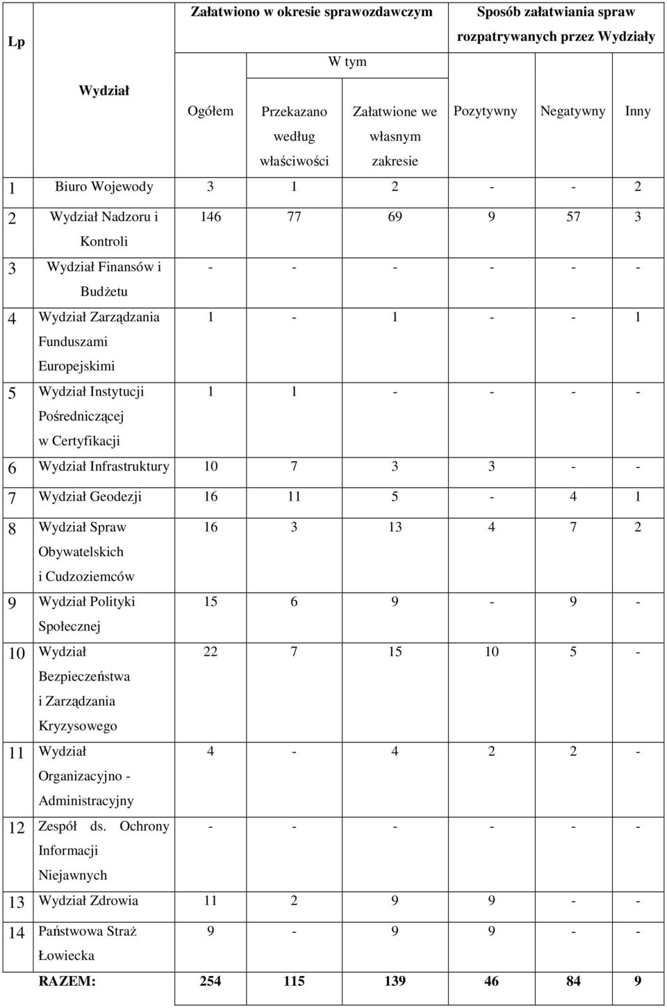 69 9 57 3 - - - - - - 1-1 - - 1 1 1 - - - - 6 Wydział Infrastruktury 10 7 3 3 - - 7 Wydział Geodezji 16 11 5-4 1 8 Wydział Spraw Obywatelskich i Cudzoziemców 9 Wydział Polityki Społecznej 10 Wydział