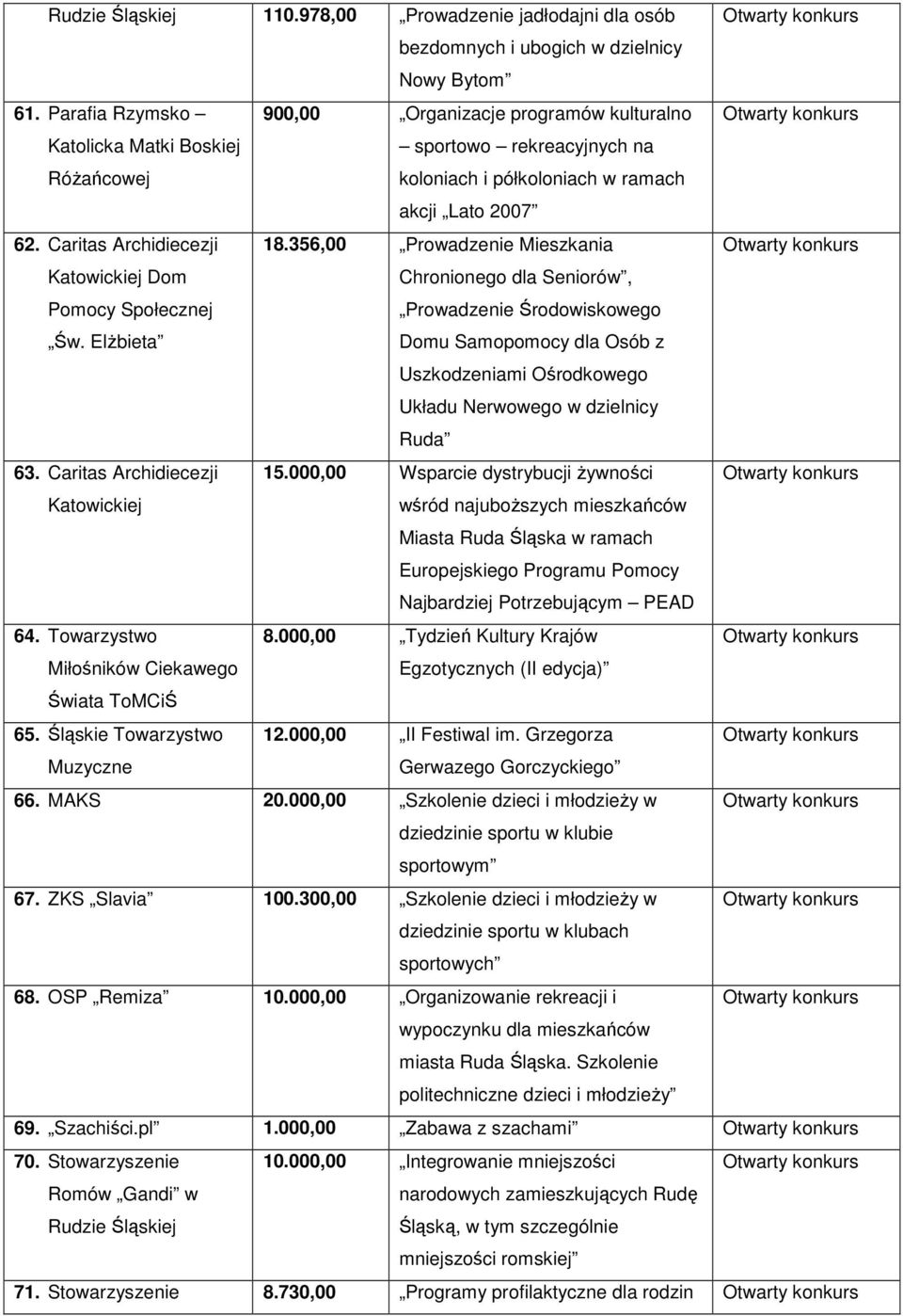 Śląskie Towarzystwo Muzyczne 900,00 Organizacje programów kulturalno sportowo rekreacyjnych na koloniach i półkoloniach w ramach akcji Lato 2007 18.