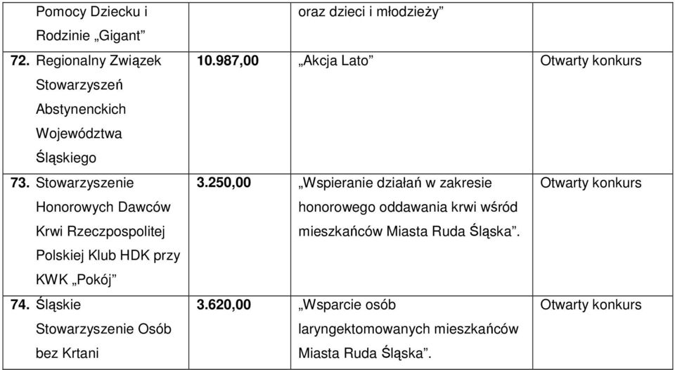 Śląskie Osób bez Krtani oraz dzieci i młodzieŝy 10.987,00 Akcja Lato 3.