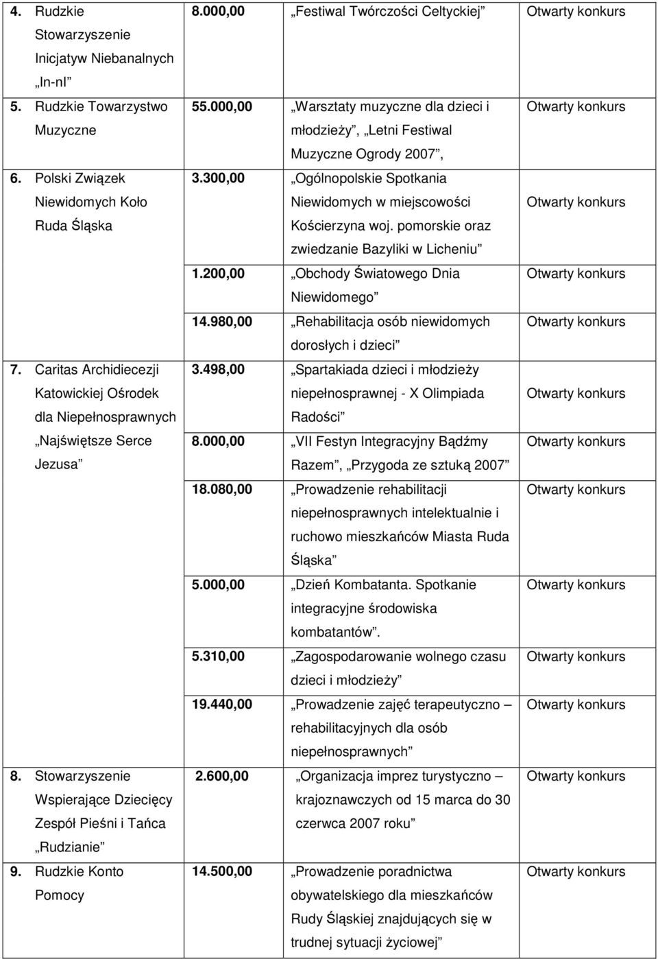 000,00 Festiwal Twórczości Celtyckiej 55.000,00 Warsztaty muzyczne dla dzieci i młodzieŝy, Letni Festiwal Muzyczne Ogrody 2007, 3.