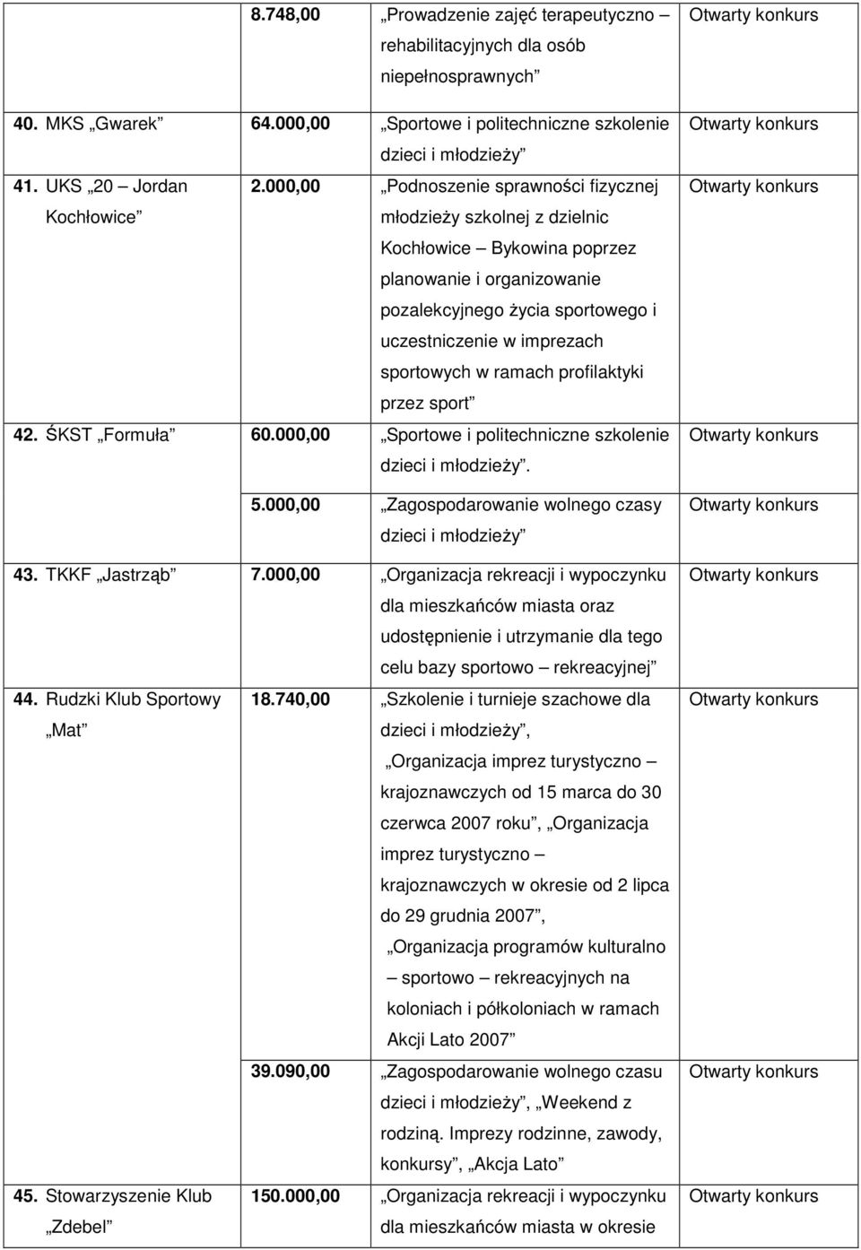 sportowych w ramach profilaktyki przez sport 42. ŚKST Formuła 60.000,00 Sportowe i politechniczne szkolenie dzieci i młodzieŝy. 5.000,00 Zagospodarowanie wolnego czasy dzieci i młodzieŝy 43.