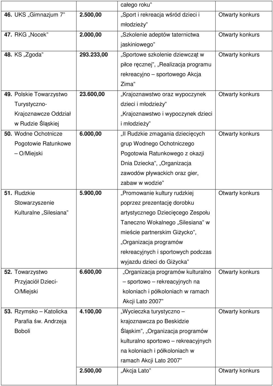 600,00 Krajoznawstwo oraz wypoczynek Turystyczno- Krajoznawcze Oddział w Rudzie Śląskiej dzieci i młodzieŝy Krajoznawstwo i wypoczynek dzieci i młodzieŝy 50. Wodne Ochotnicze 6.