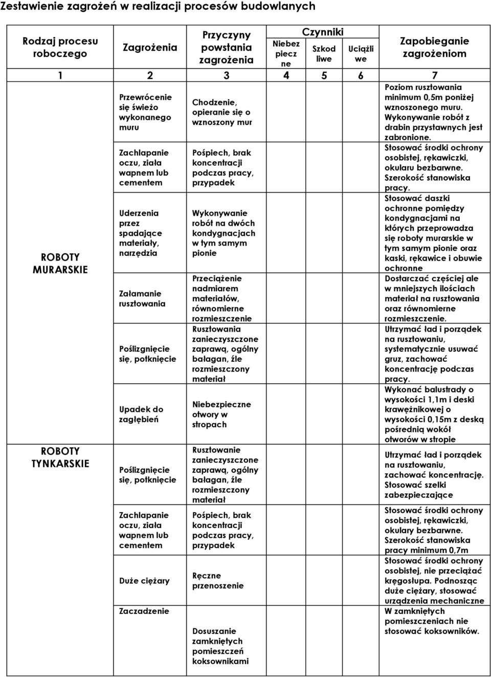 do zagłębień Poślizgnięcie się, potknięcie Zachlapanie oczu, ziała wapnem lub cementem Duże ciężary Zaczadzenie Chodzenie, opieranie się o wznoszony mur Pośpiech, brak koncentracji podczas pracy,