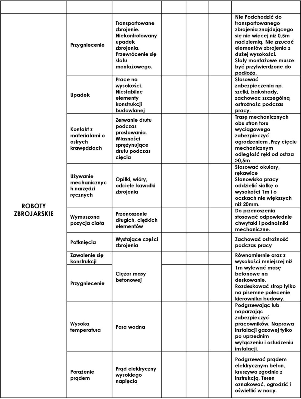 Własności sprężynujące drutu podczas cięcia Opiłki, wióry, odcięte kawałki zbrojenia Przenoszenie długich, ciężkich elementów Nie Podchodzić do transportowanego zbrojenia znajdującego się nie więcej