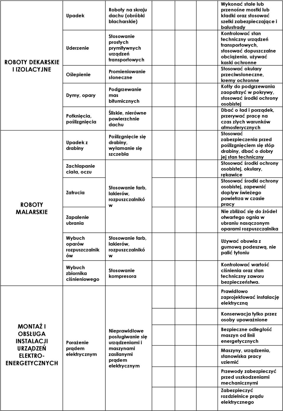 Stosowanie farb, lakierów, rozpuszczalnikó w Wykonać stałe lub przenośne mostki lub kładki oraz stosować szelki zabezpieczające i balustrady Kontrolować stan techniczny urządzeń transportowych,