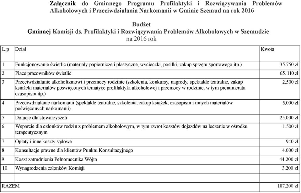 p Dział Kwota 1 Funkcjonowanie świetlic (materiały papiernicze i plastyczne, wycieczki, posiłki, zakup sprzętu sportowego itp.) 35.750 zł 2 Płace pracowników świetlic 65.