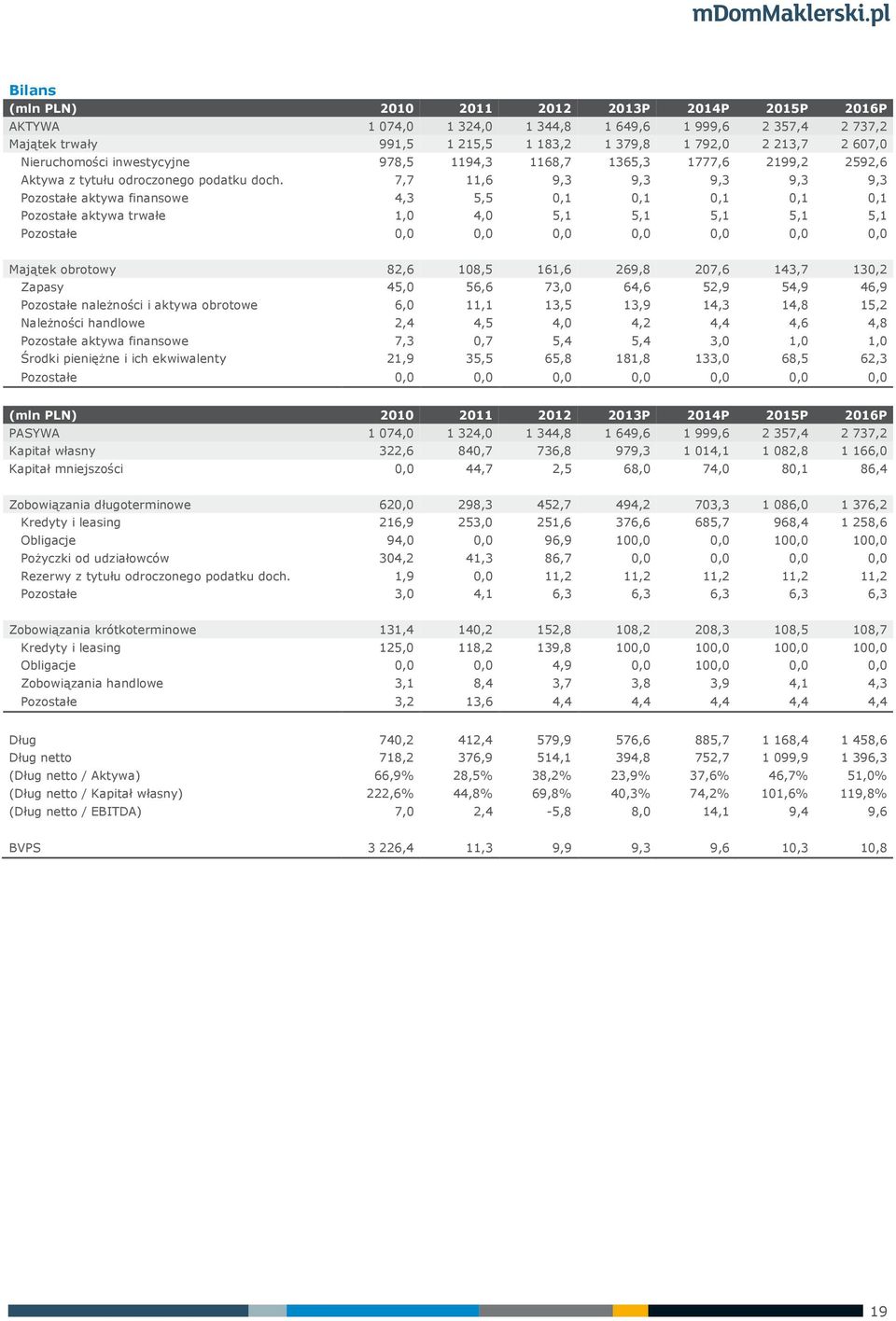 7,7 11,6 9,3 9,3 9,3 9,3 9,3 Pozostałe aktywa finansowe 4,3 5,5 0,1 0,1 0,1 0,1 0,1 Pozostałe aktywa trwałe 1,0 4,0 5,1 5,1 5,1 5,1 5,1 Pozostałe 0,0 0,0 0,0 0,0 0,0 0,0 0,0 Majątek obrotowy 82,6