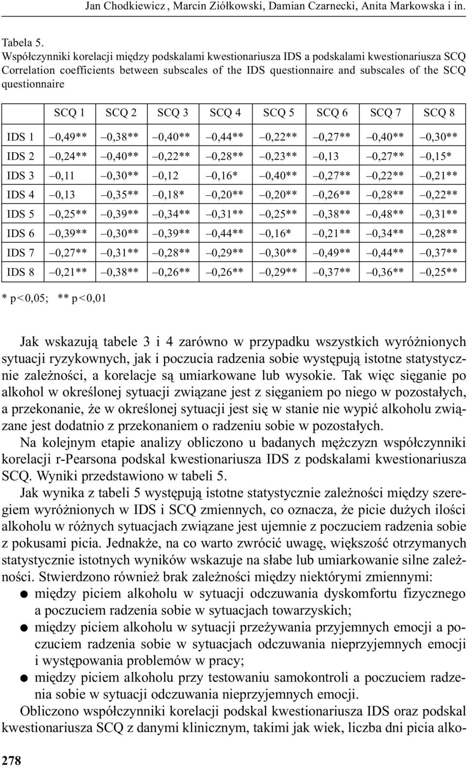 questionnaire SCQ 1 SCQ 2 SCQ 3 SCQ 4 SCQ 5 SCQ 6 SCQ 7 SCQ 8 IDS 1 0,49** 0,38** 0,40** 0,44** 0,22** 0,27** 0,40** 0,30** IDS 2 0,24** 0,40** 0,22** 0,28** 0,23** 0,13 0,27** 0,15* IDS 3 0,11