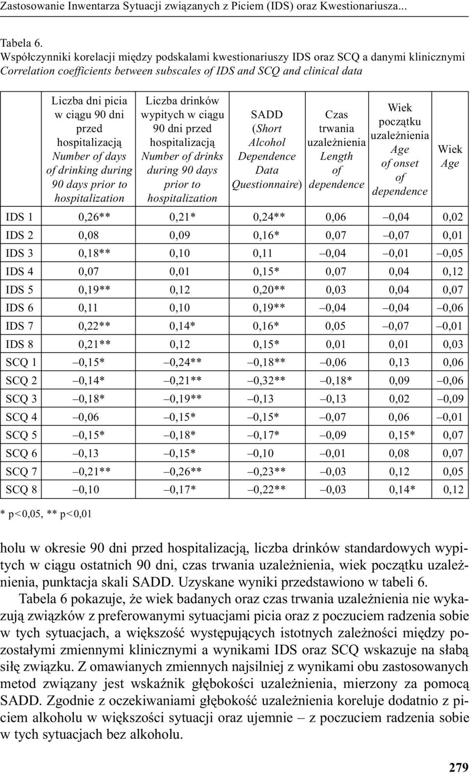 przed hospitalizacj¹ Number of days of drinking during 90 days prior to hospitalization IDS 1 0,26** 0,21* 0,24** 0,06 0,04 0,02 IDS 2 0,08 0,09 0,16* 0,07 0,07 0,01 IDS 3 0,18** 0,10 0,11 0,04 0,01