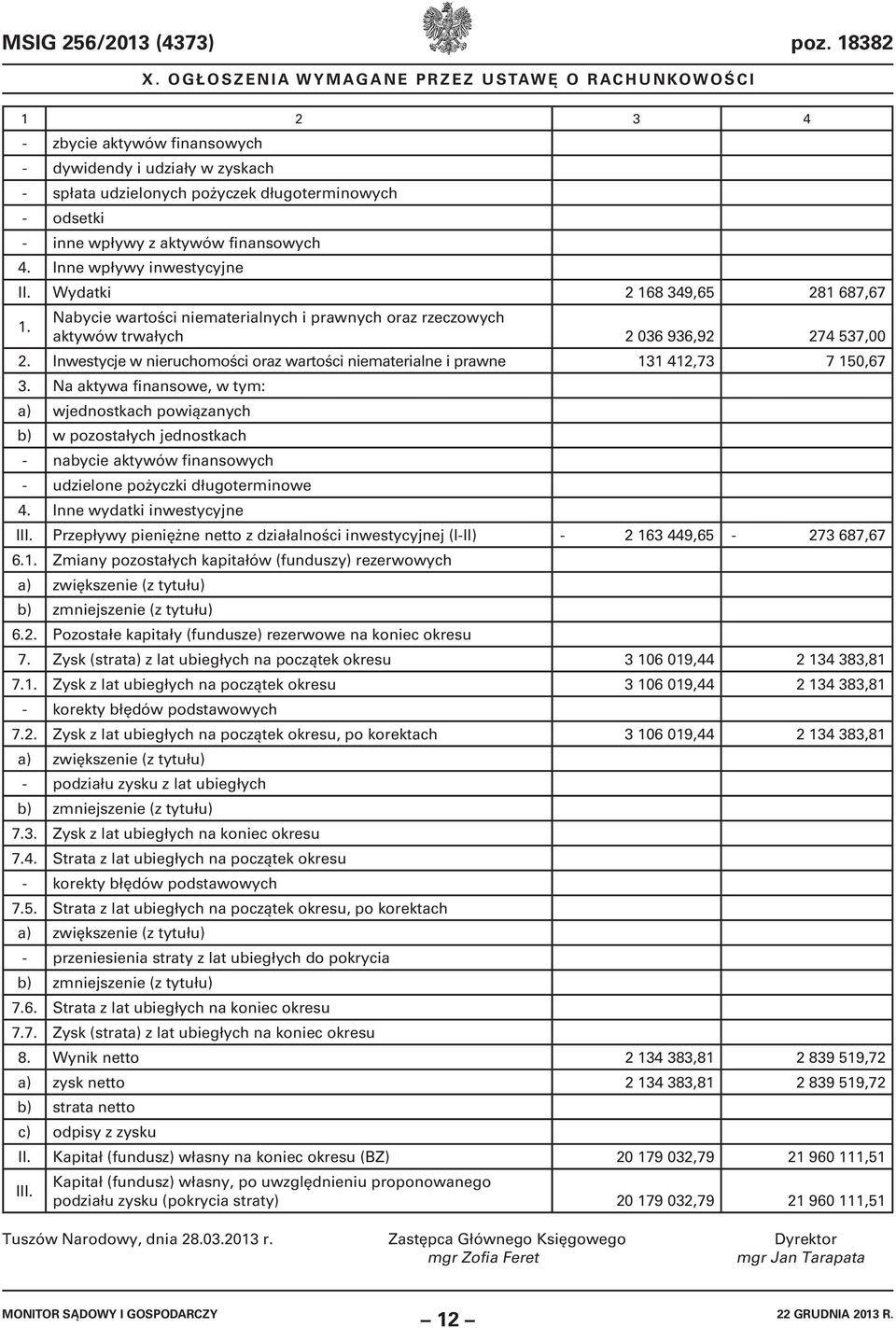 Inwestycje w nieruchomości oraz wartości niematerialne i prawne 131 412,73 7 150,67 3.