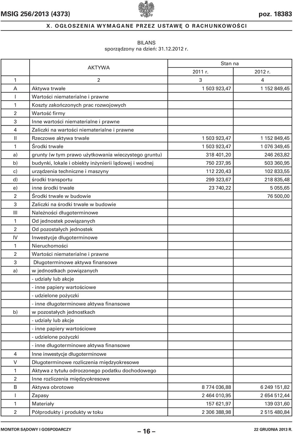 wartości niematerialne i prawne II Rzeczowe aktywa trwałe 1 503 923,47 1 152 849,45 1 Środki trwałe 1 503 923,47 1 076 349,45 a) grunty (w tym prawo użytkowania wieczystego gruntu) 318 401,20 246