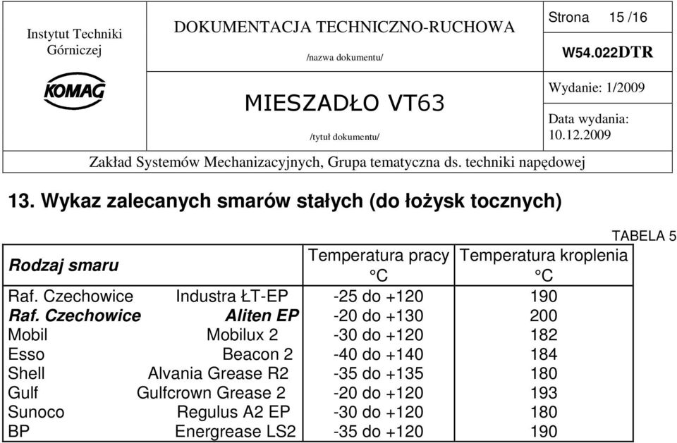 Czechowice Aliten EP Mobil Mobilux 2 Esso Beacon 2 Shell Alvania Grease R2 Gulf Gulfcrown Grease 2 Sunoco