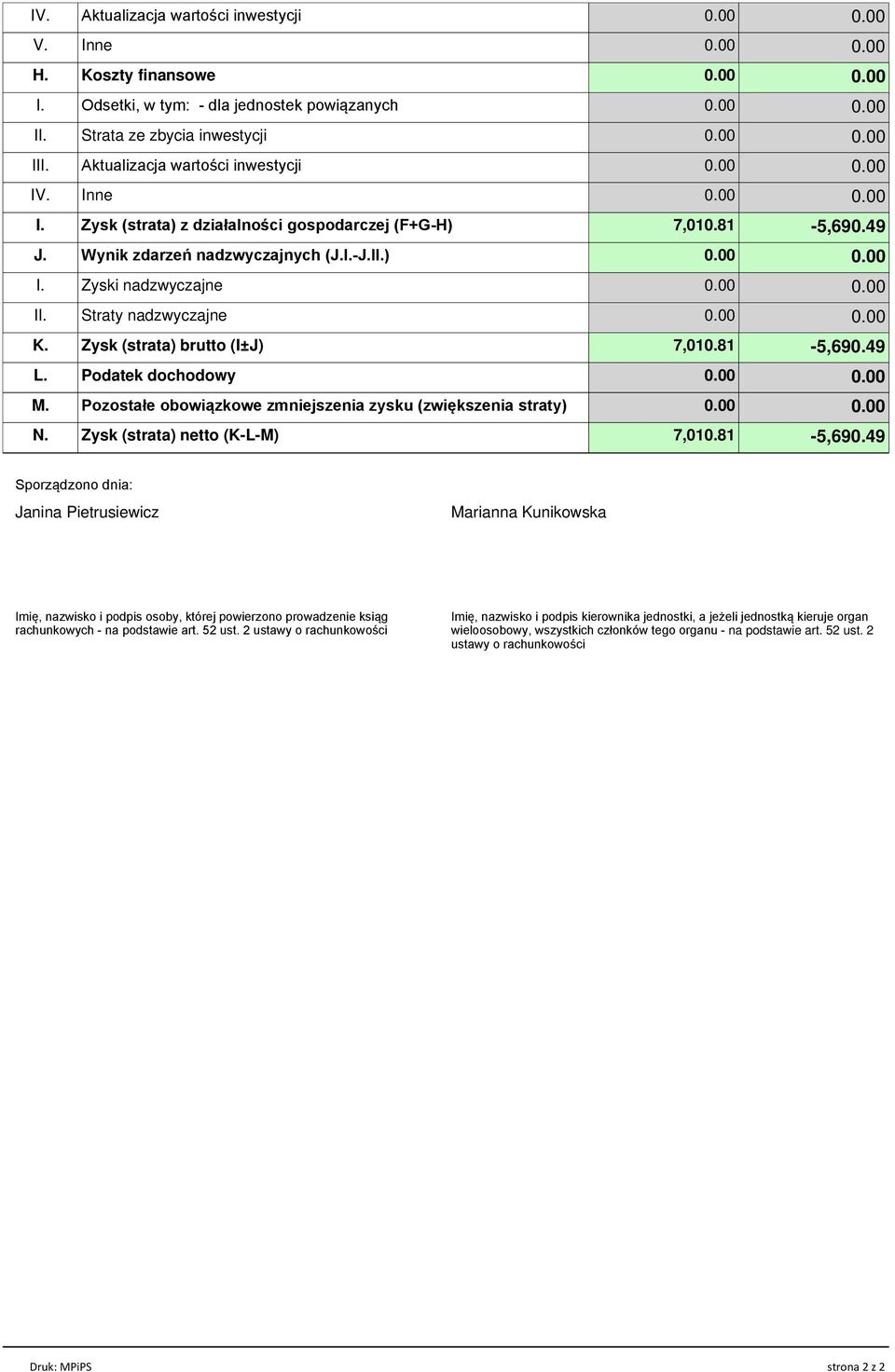 81-5,690.49 L. Podatek dochodowy M. Pozostaіe obowi zkowe zmniejszenia zysku (zwiкkszenia straty) N. Zysk (strata) netto (K-L-M) 7,010.81-5,690.49 Sporz dzono dnia: Janina Pietrusiewicz Marianna Kunikowska Imiк, nazwisko i podpis osoby, ktуrej powierzono prowadzenie ksi g rachunkowych - na podstawie art.