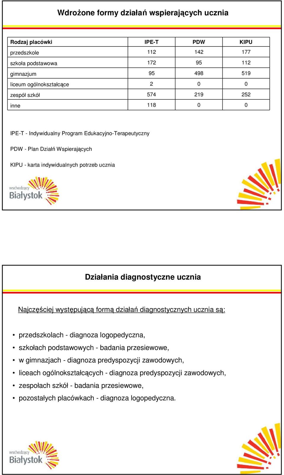 diagnostyczne ucznia Najczęściej występującą formą działań diagnostycznych ucznia są: przedszkolach - diagnoza logopedyczna, szkołach podstawowych - badania przesiewowe, w