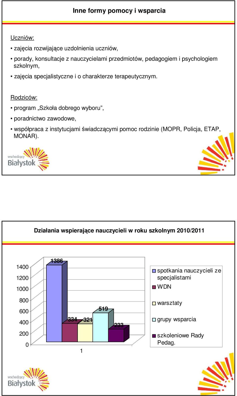 Rodziców: program Szkoła dobrego wyboru, poradnictwo zawodowe, współpraca z instytucjami świadczącymi pomoc rodzinie (MOPR, Policja, ETAP,