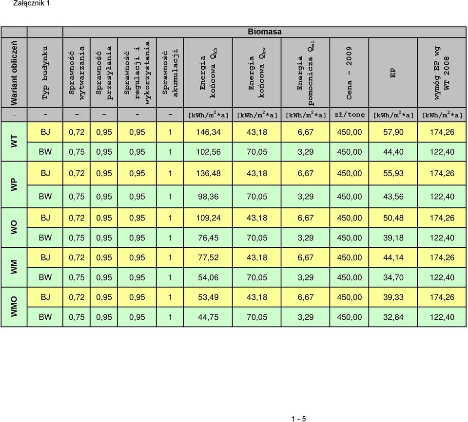 BJ 0,72 0,95 0,95 1 109,24 43,18 6,67 450,00 50,48 174,26 BW 0,75 0,95 0,95 1 76,45 70,05 3,29 450,00 39,18 122,40 BJ 0,72 0,95 0,95 1 77,52 43,18 6,67 450,00 44,14 174,26