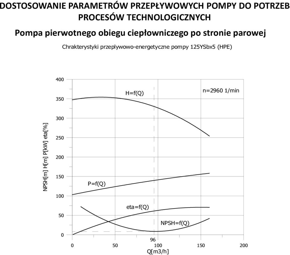 przeplywowo-energetyczne pompy 125YSbx5 (HPE) 400 350 H=f(Q) n=2960 1/min 300