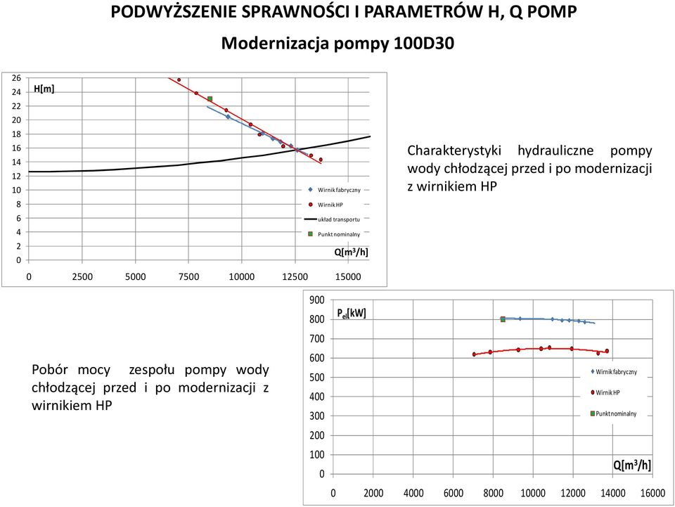 modernizacji z wirnikiem HP Pobór mocy zespołu pompy wody chłodzącej przed i po modernizacji z wirnikiem HP 900 800 700