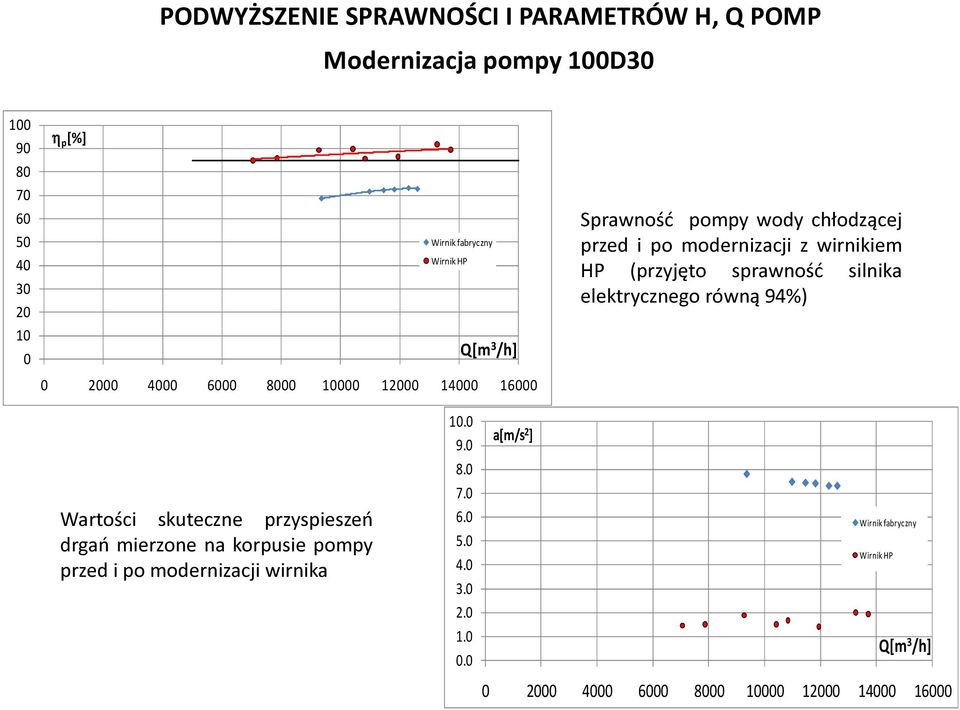 elektrycznego równą 94%) Wartości skuteczne przyspieszeń drgań mierzone na korpusie pompy przed i po modernizacji wirnika 10.