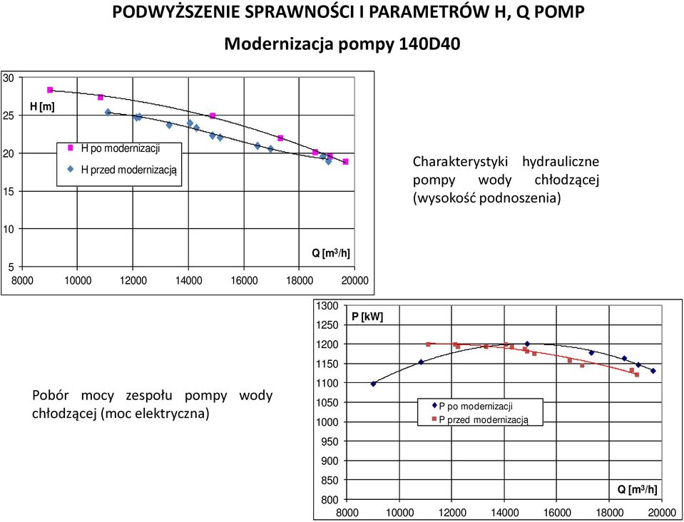 20000 Pobór mocy zespołu pompy wody chłodzącej (moc elektryczna) 1300 1250 1200 1150 1100 1050 1000 950