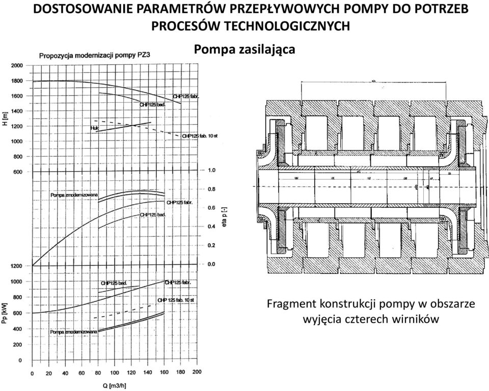 TECHNOLOGICZNYCH Pompa zasilająca