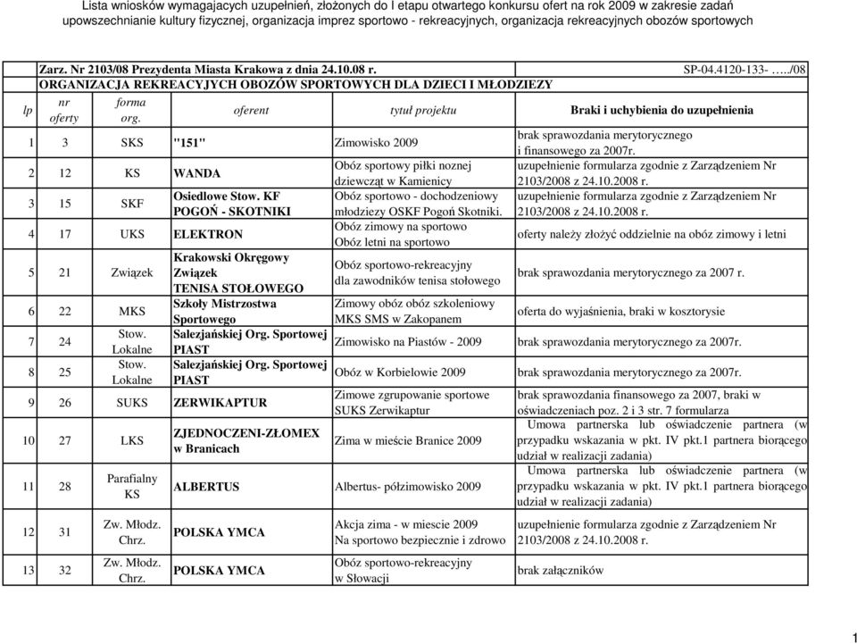 ./08 oferent tytuł projektu Braki i uchybienia do uzupełnienia Krakowski Okręgowy Związek TENISA STOŁOWEGO Szkoły Mistrzostwa Sportowego Salezjańskiej Org.