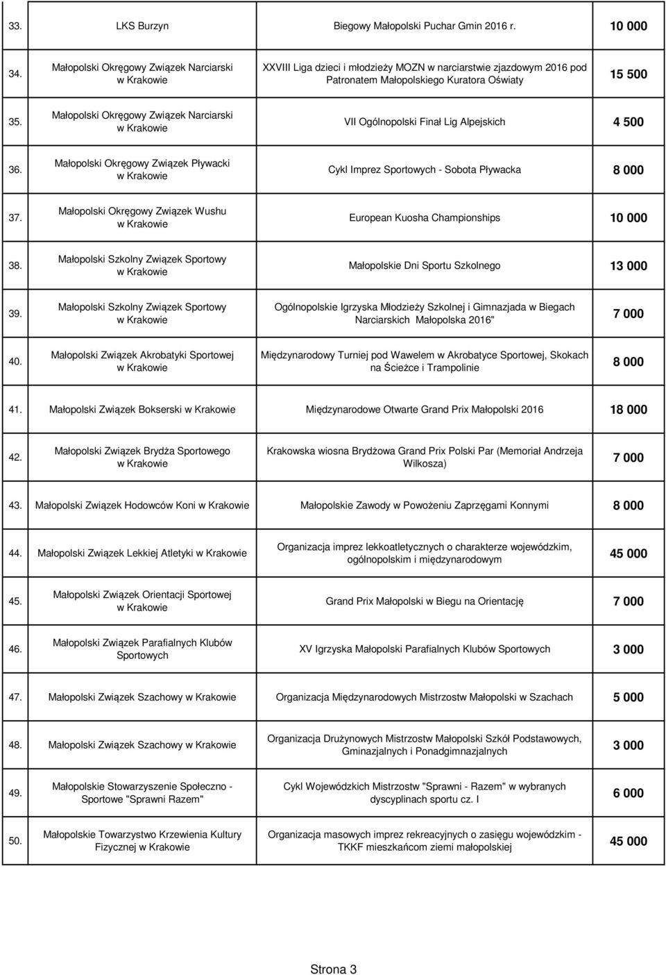 Małopolski Okręgowy Związek Narciarski VII Ogólnopolski Finał Lig Alpejskich 4 500 36. Małopolski Okręgowy Związek Pływacki Cykl Imprez Sportowych - Sobota Pływacka 37.