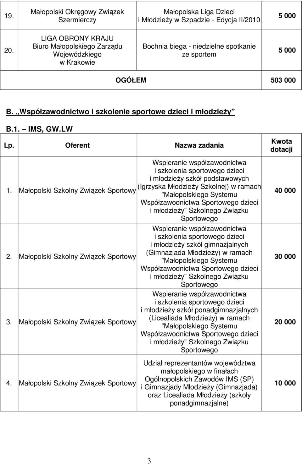 LW 1. Małopolski Szkolny Związek Sportowy 2. Małopolski Szkolny Związek Sportowy 3. Małopolski Szkolny Związek Sportowy 4.