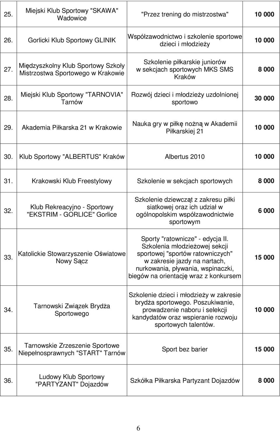 Miejski Klub Sportowy "TARNOVIA" Tarnów Rozwój dzieci i młodzieŝy uzdolnionej sportowo 30 000 29. Akademia Piłkarska 21 Nauka gry w piłkę noŝną w Akademii Piłkarskiej 21 30.