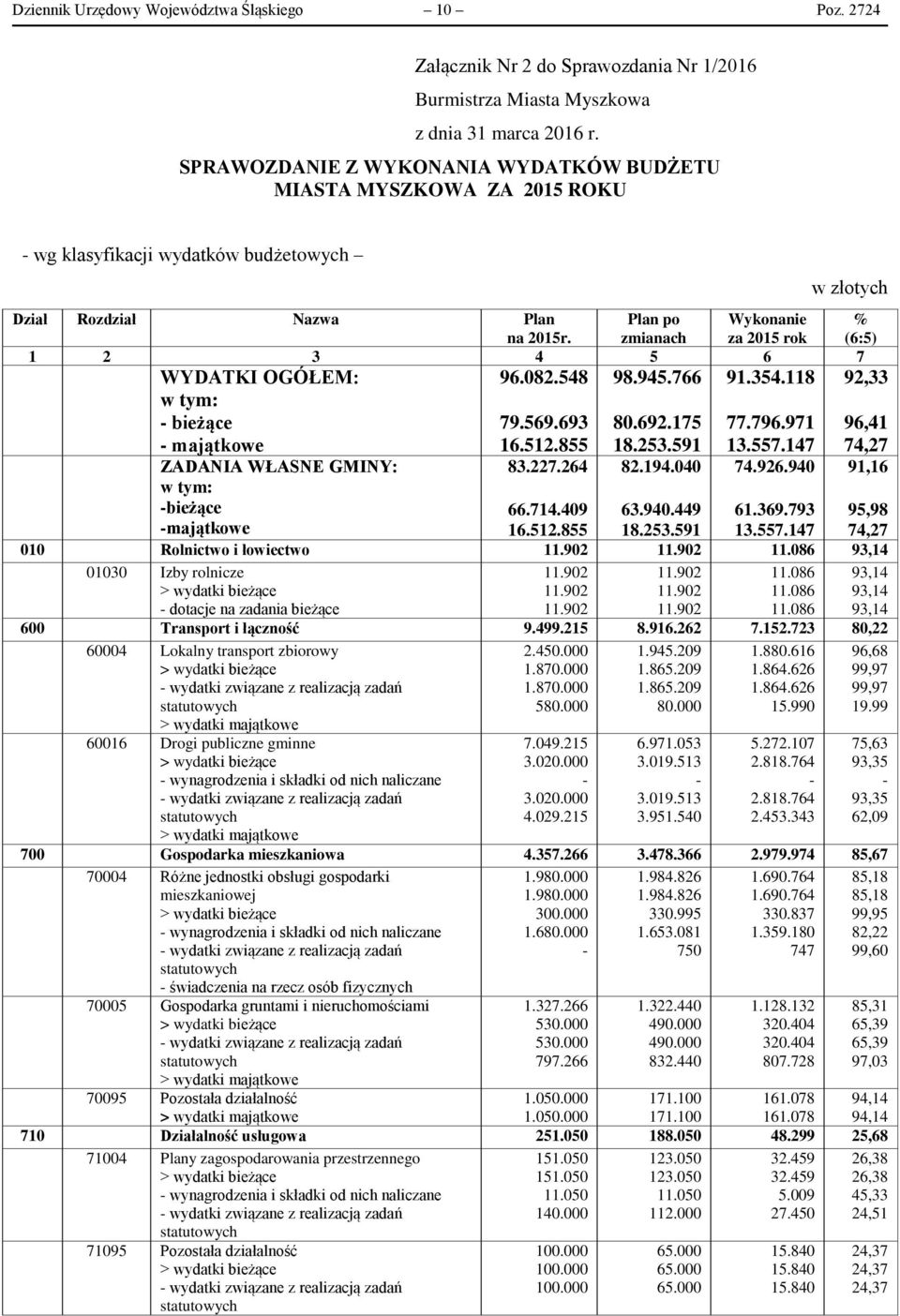 zmianach za 2015 rok 1 2 3 4 5 6 7 WYDATKI OGÓŁEM: w tym: bieżące majątkowe ZADANIA WŁASNE GMINY: w tym: bieżące majątkowe 96.082.548 79.569.693 16.512.855 83.227.264 98.945.766 80.692.175 18.253.