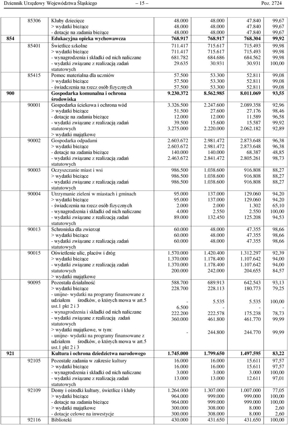 304 99,92 85401 Świetlice szkolne wynagrodzenia i składki od nich naliczane wydatki związane z realizacją zadań statutowych 85415 Pomoc materialna dla uczniów świadczenia na rzecz osób fizycznych 900