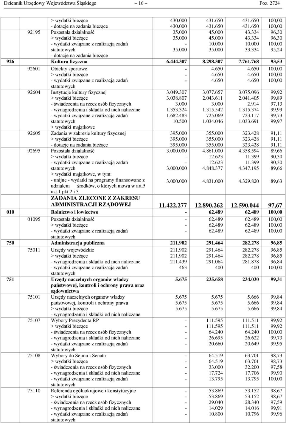 768 93,53 92601 Obiekty sportowe wydatki związane z realizacją zadań statutowych 92604 Instytucje kultury fizycznej świadczenia na rzecz osób fizycznych wynagrodzenia i składki od nich naliczane
