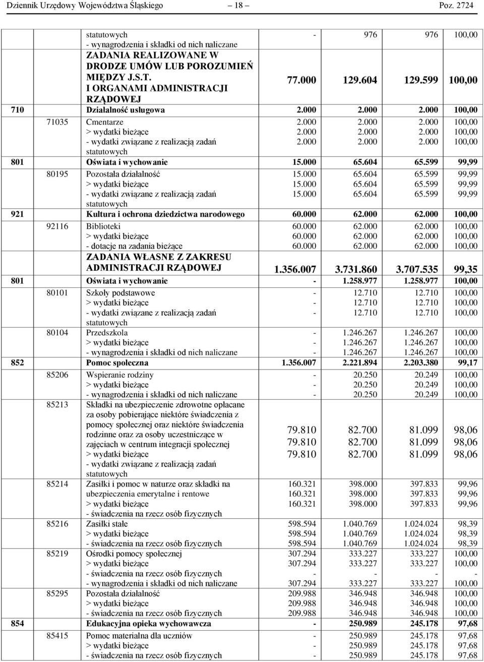 000 65.604 65.599 99,99 80195 Pozostała działalność wydatki związane z realizacją zadań statutowych 15.000 15.000 15.000 65.604 65.604 65.604 65.599 65.