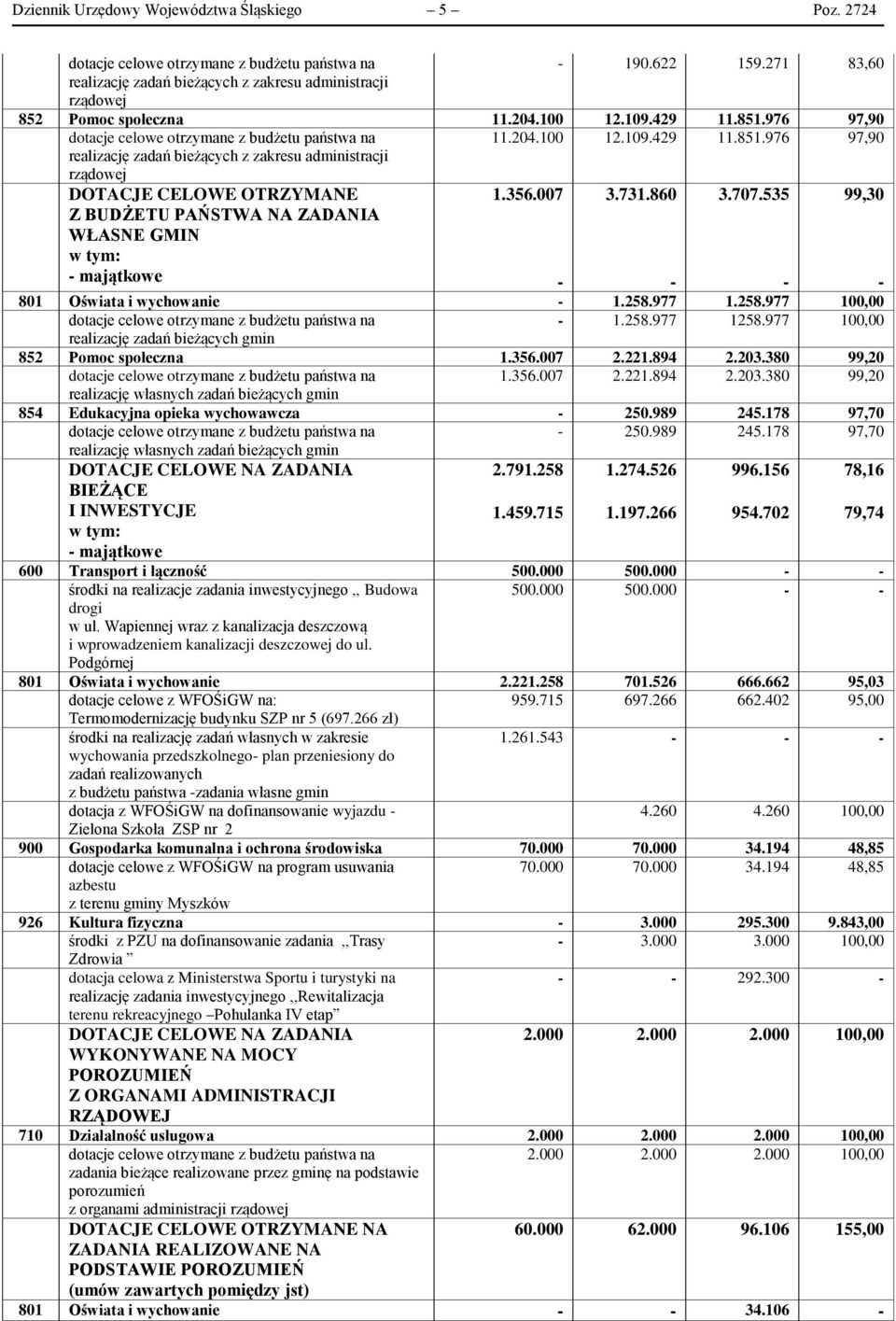 976 11.851.976 97,90 97,90 realizację zadań bieżących z zakresu administracji rządowej DOTACJE CELOWE OTRZYMANE 1.356.007 3.731.860 3.707.