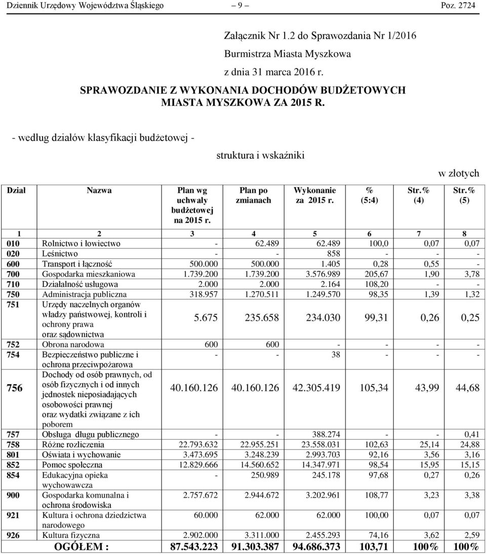 (4) w złotych 1 2 3 4 5 6 7 8 010 Rolnictwo i łowiectwo 62.489 62.489 100,0 0,07 0,07 020 Leśnictwo 858 600 Transport i łączność 500.000 500.000 1.405 0,28 0,55 700 Gospodarka mieszkaniowa 1.739.
