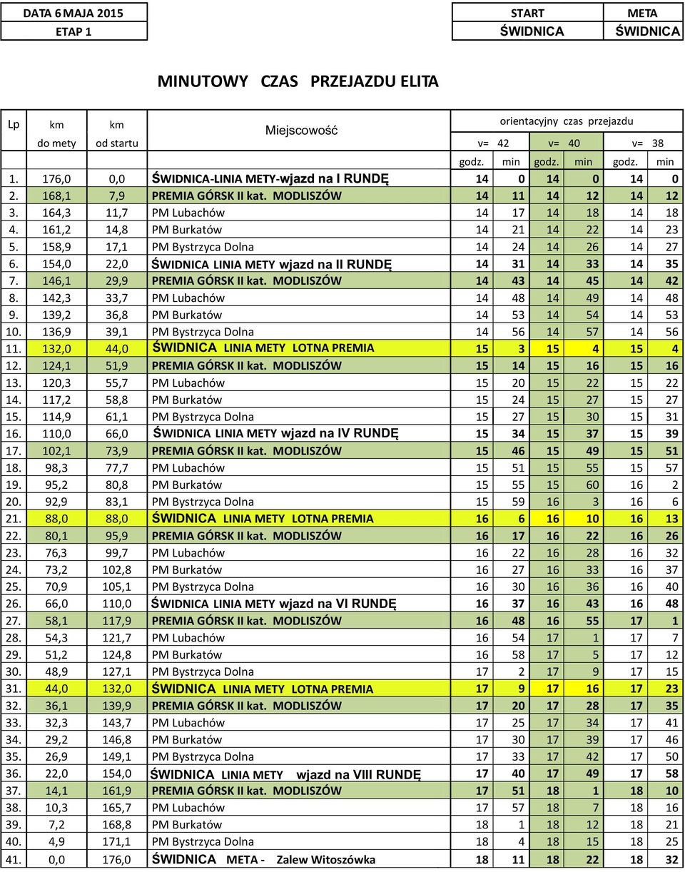 8,9 7, PM Bystrzyca Dolna 4 4 4 6 4 7 6. 4,0,0 ŒWIDNICA LINIA METY wjazd na II RUNDÊ 4 3 4 33 4 35 7. 46, 9,9 PREMIA GÓRSK II kat. MODLISZÓW 4 43 4 45 4 4 8. 4,3 33,7 PM Lubachów 4 48 4 49 4 48 9.