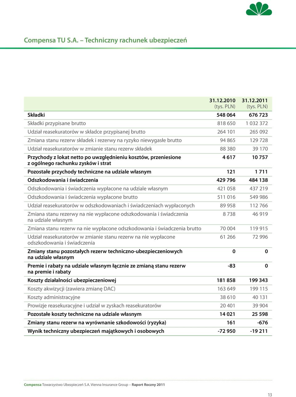 brutto 94 865 129 728 Udział reasekuratorów w zmianie stanu rezerw składek 88 380 39 170 Przychody z lokat netto po uwzględnieniu kosztów, przeniesione 4 617 10 757 z ogólnego rachunku zysków i strat