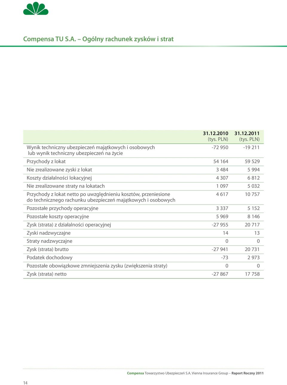 działalności lokacyjnej 4 307 6 812 Nie zrealizowane straty na lokatach 1 097 5 032 Przychody z lokat netto po uwzględnieniu kosztów, przeniesione 4 617 10 757 do technicznego rachunku ubezpieczeń