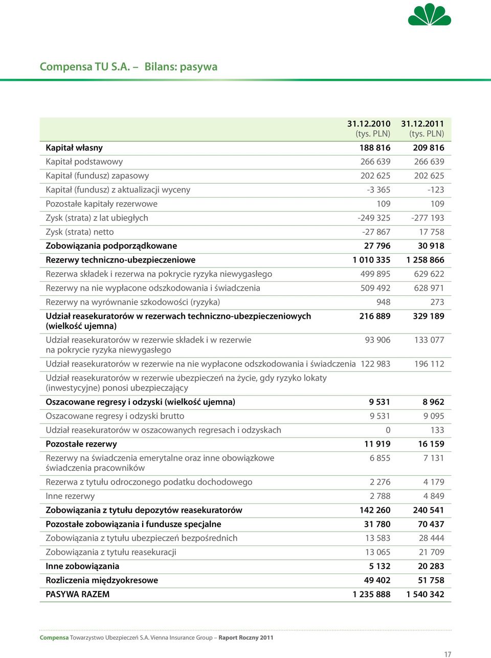 109 Zysk (strata) z lat ubiegłych -249 325-277 193 Zysk (strata) netto -27 867 17 758 Zobowiązania podporządkowane 27 796 30 918 Rezerwy techniczno-ubezpieczeniowe 1 010 335 1 258 866 Rezerwa składek