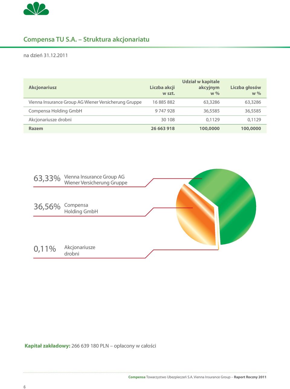 w % w % Vienna Insurance Group AG Wiener Versicherung Gruppe 16 885 882 63,3286 63,3286 Compensa Holding GmbH 9 747 928 36,5585